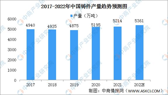 數(shù)據(jù)來源：中國鑄造協(xié)會、中商產業(yè)研究院整理.jpg